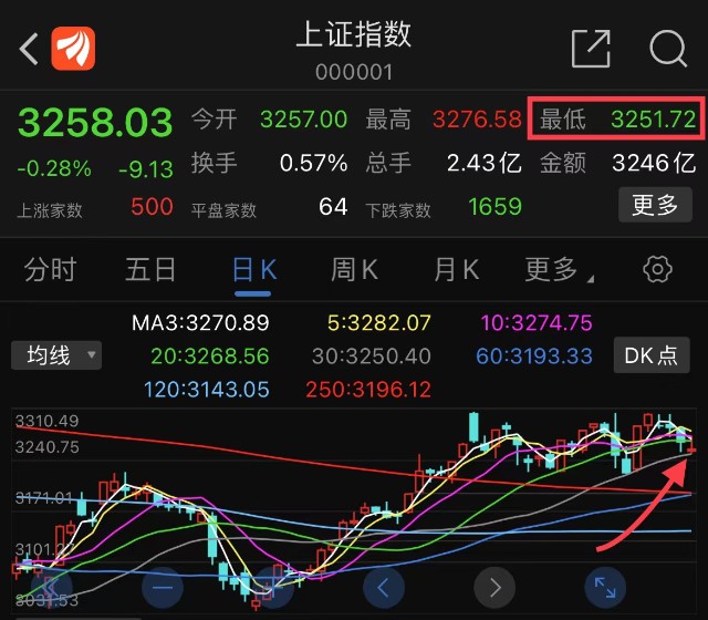 止跌信号出现，周二A股收阳确认~！？_财富号_东方财富网