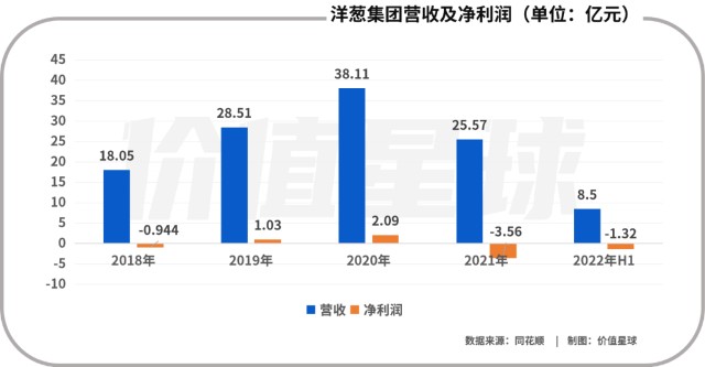 洋葱退市之后，还能走多远？