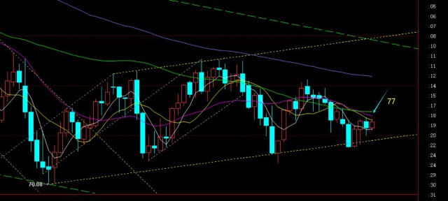 黄金欧盘破底反抽仍继续看跌，原油77下阻力