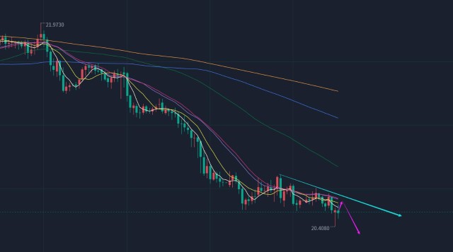 黄金欧盘破底反抽仍继续看跌，原油77下阻力