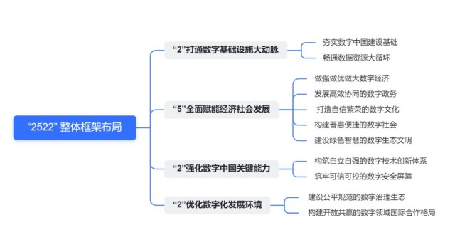 《数字中国建设整体布局规划》出炉 关注四大投资线索！_财富号_东方财富网