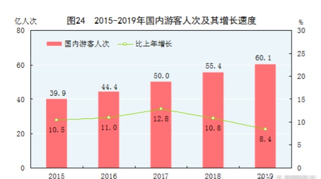 疫情三年旅游业损失有多大强劲复苏就在今年