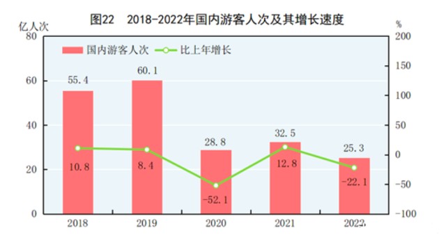 疫情三年旅游业损失有多大强劲复苏就在今年