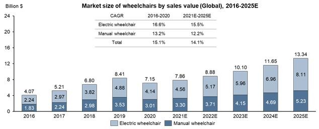 中进轮椅怎么样中国轮椅制造商「中进医疗」降低IPO规模，拟在纳斯达克上市_https://www.jmylbn.com_新闻资讯_第3张