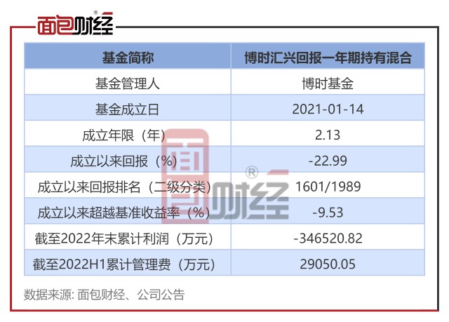 【博时基金】博时汇兴回报一年持有期混合：累亏34亿，收取管理费约2.9亿_财富号_东方财富网