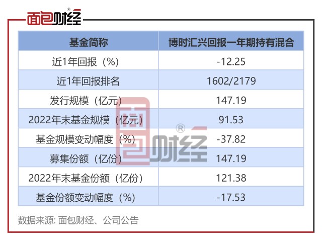 【博时基金】博时汇兴回报一年持有期混合：累亏34亿，收取管理费约2.9亿_财富号_东方财富网