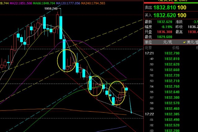 黄金冲高不长久，1823一旦破位重回弱势