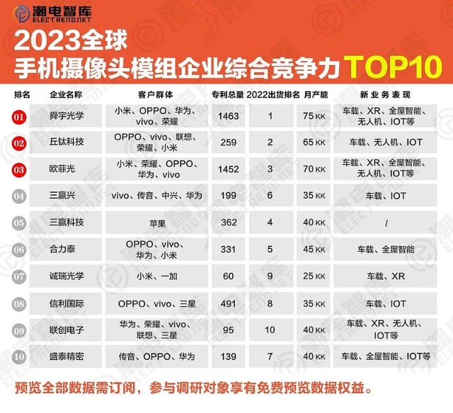 舜宇,丘钛和欧菲光霸榜2023全球手机摄像头模组企业综合竞争力前三