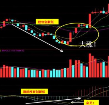 今天技术课程非常简单【macd顶背离和底背离】这是macd基础_财富号_东方财富网