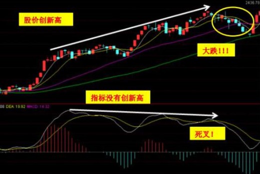 今天技术课程非常简单【macd顶背离和底背离】这是macd基础_财富号_东方财富网