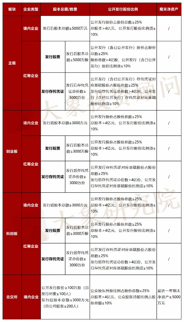 最新最全：全面注册制下各板块IPO条件对比分析_财富号_东方财富网