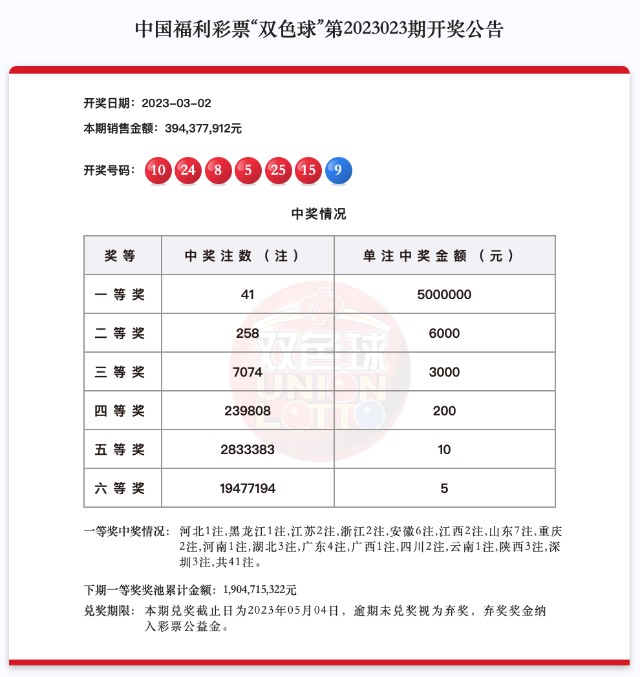 双色球第2023023期开奖一等奖41注筹集公益金141亿元