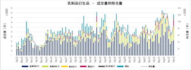 2023年2月新交所-新西兰交易所乳制品衍生品市场报告(图2)