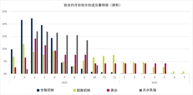 2023年2月新交所-新西兰交易所乳制品衍生品市场报告(图3)