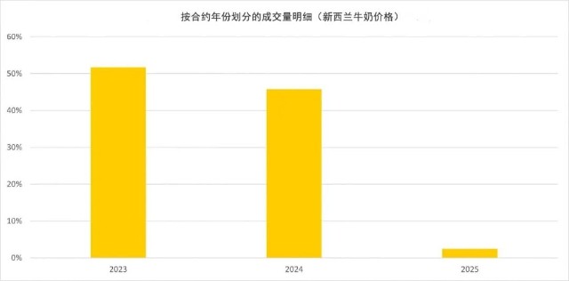 2023年2月新交所-新西兰交易所乳制品衍生品市场报告(图4)