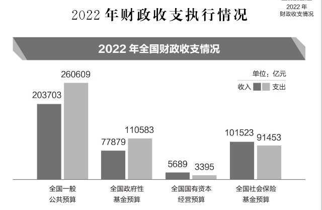 从中央和地方两级财政支出来看,报告显示,2022年,去年中央一般公共