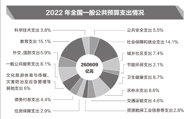 2022全国一般公共预算支出情况 来源:《报告》财政部相关负责人在新闻