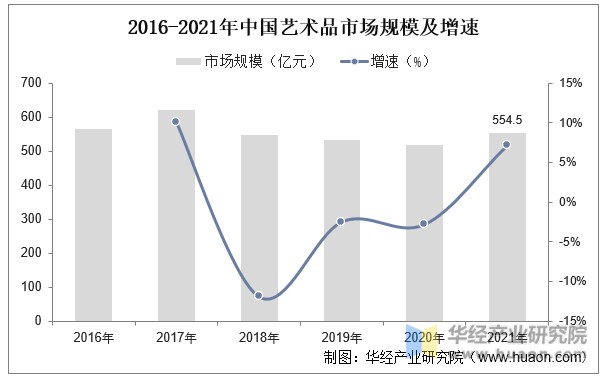 2022年全球及中国艺术品市场规模、拍卖成交额、交易地区分布及经营机构数量分析_财富号_东方财富网