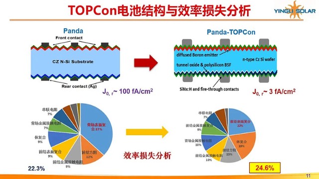 理論的研究推算, 雙面鈍化結構的topcon電池的最高理論轉換效率可達到