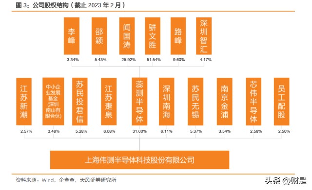ultraflex怎么测试芯片伟测科技研究报告：高端测试布局+国产替代驱动业绩持续高增_https://www.jmylbn.com_新闻资讯_第2张