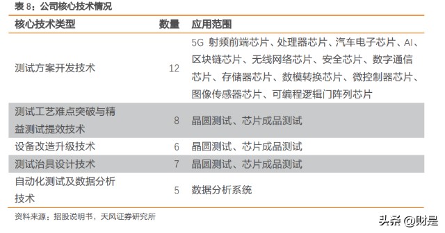 ultraflex怎么测试芯片伟测科技研究报告：高端测试布局+国产替代驱动业绩持续高增_https://www.jmylbn.com_新闻资讯_第9张
