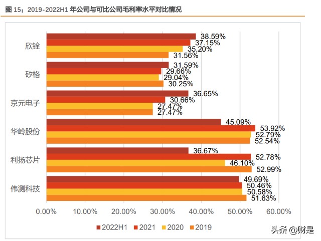 ultraflex怎么测试芯片伟测科技研究报告：高端测试布局+国产替代驱动业绩持续高增_https://www.jmylbn.com_新闻资讯_第6张