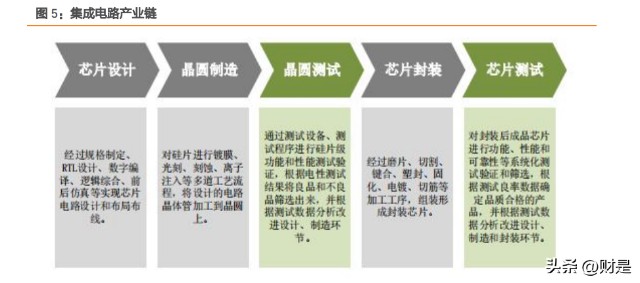 ultraflex怎么测试芯片伟测科技研究报告：高端测试布局+国产替代驱动业绩持续高增_https://www.jmylbn.com_新闻资讯_第3张