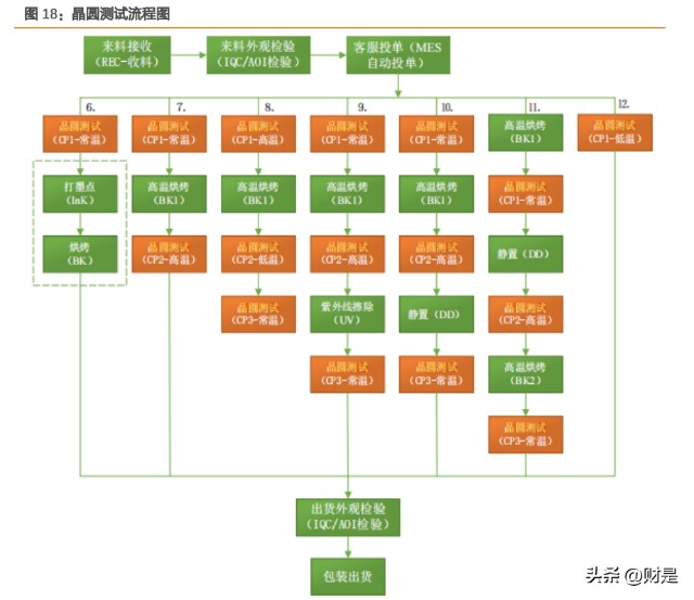 ultraflex怎么测试芯片伟测科技研究报告：高端测试布局+国产替代驱动业绩持续高增_https://www.jmylbn.com_新闻资讯_第7张