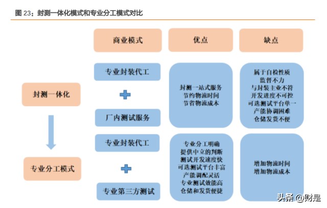 ultraflex怎么测试芯片伟测科技研究报告：高端测试布局+国产替代驱动业绩持续高增_https://www.jmylbn.com_新闻资讯_第8张