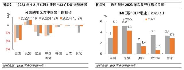 2023年12月外貿數據出爐618萬億同比微降08平安證券可能東南亞地區與