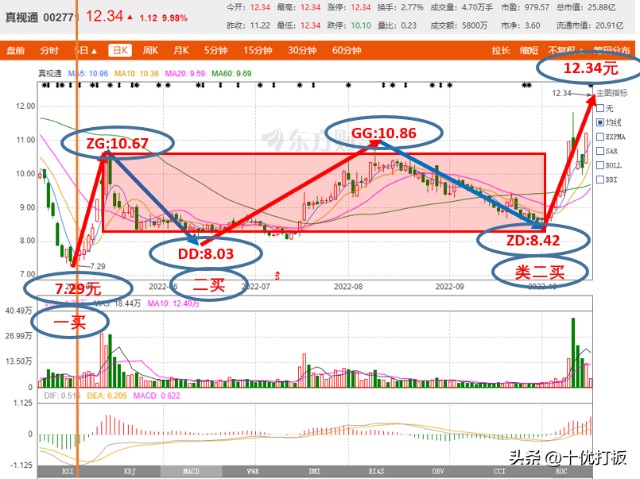 【20221025】十优打板：真视通（sz002771）缠论技术分析 财富号 东方财富网