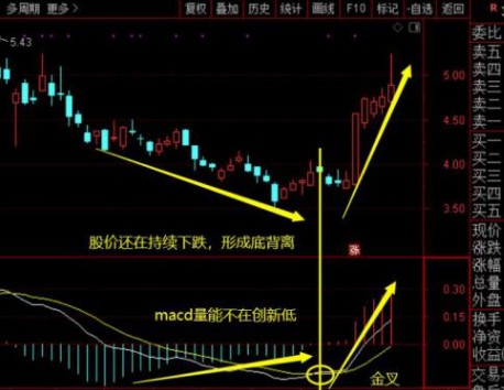 macd顶背离和底背离_财富号_东方财富网