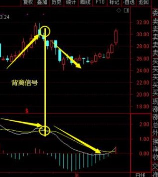 macd顶背离和底背离_财富号_东方财富网