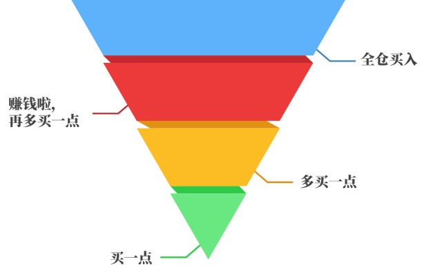 牛市的时候,投资者投资的金额是显著的倒金字塔型.