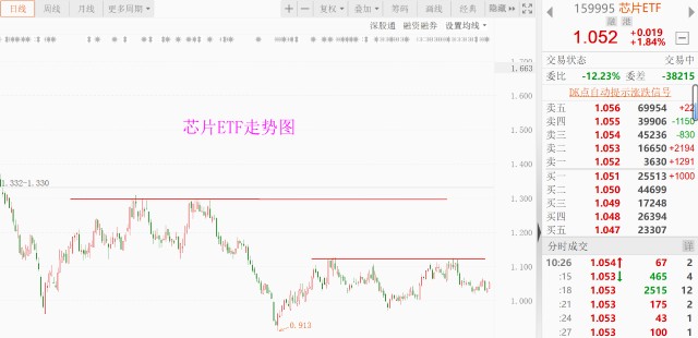 半导体领涨！反攻行情要开始了？别急，没那么快！财富号东方财富网 