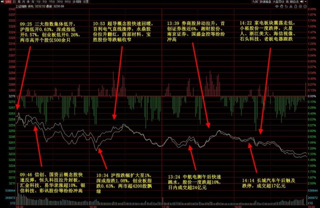 大盘连续下跌 下周一能反弹回点血吗？_财富号_东方财富网