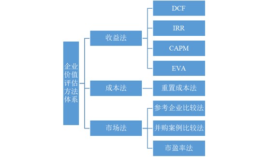 10种公司估值方法！最后1种99%的人都不知道！_财富号_东方财富网