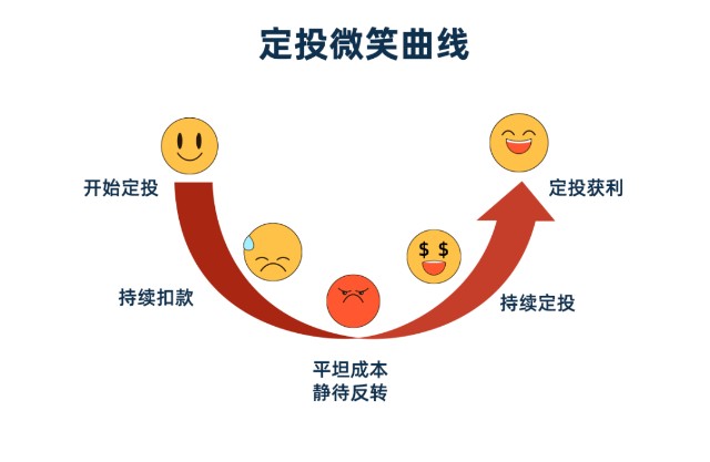基金定投的获利逻辑就在于它的微笑曲线,简单来说,微笑曲线就是一张先