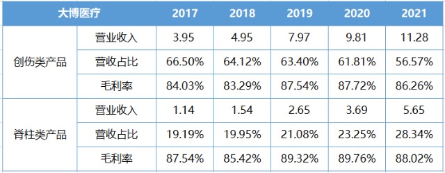 什么是高值耗材【大博医疗】高值医用耗材领域的全面布局者_https://www.jmylbn.com_新闻资讯_第7张