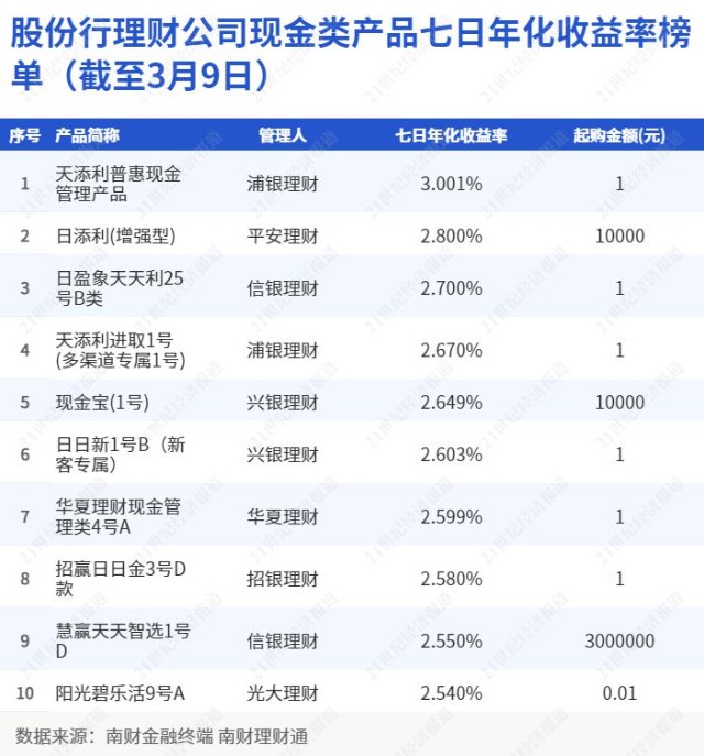 qdii美元现金类理财年化收益最高超4%!