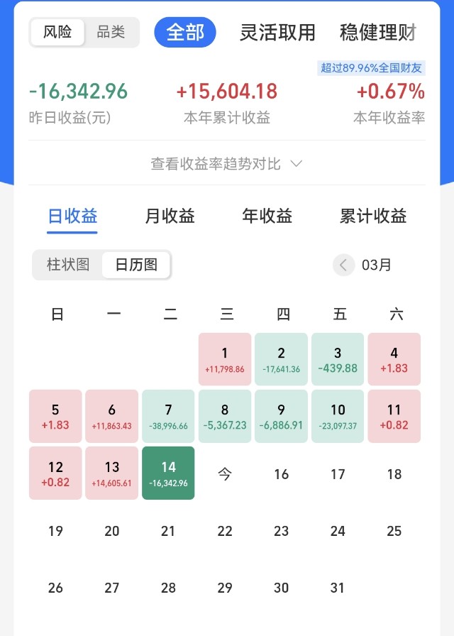 盈亏日记丨基金亏损1.6万多，今夜出了一个利好_财富号_东方财富网