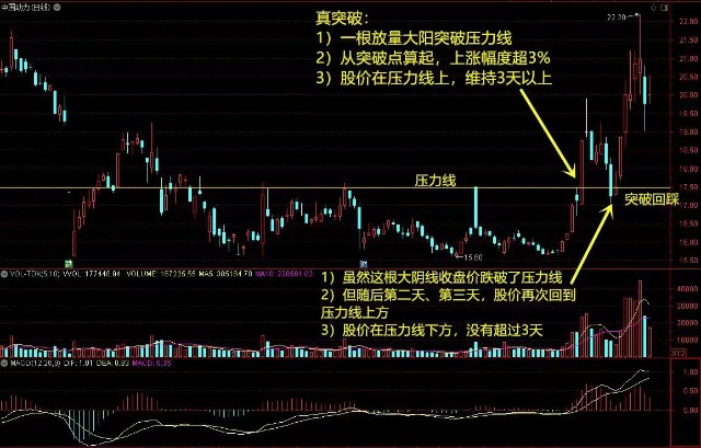 【三三法则】辨别"真突破"和"假突破"!