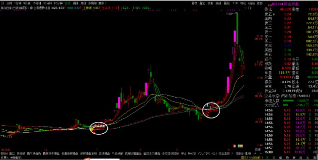 莊家強勢洗盤通達信強勢洗盤主圖指標公式