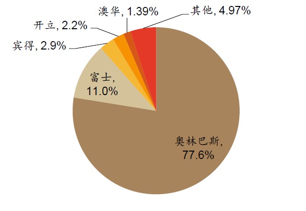 什么是软式内镜镜内镜——国产化率、渗透率快速提升的赛道_https://www.jmylbn.com_新闻资讯_第18张