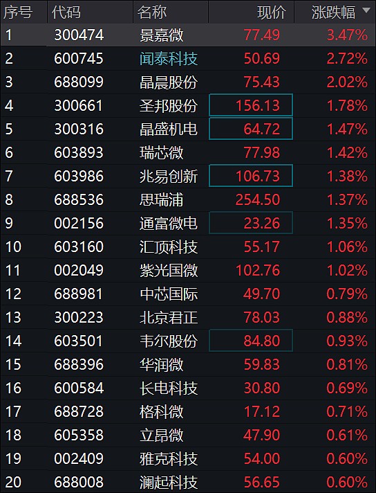芯片股开盘走强，景嘉微涨超3%，芯片ETF短线数次拉升_财富号_东方财富网