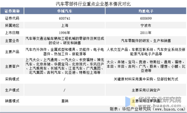 基本情况对比宁波均胜电子股份有限公司主要致力于智能座舱/网联系统