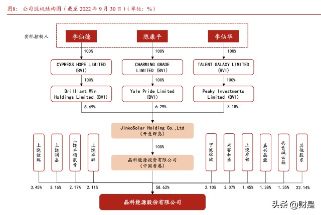 晶科能源研究报告:topcon技术引领者,一体化龙头扬帆起航_财富号_东方