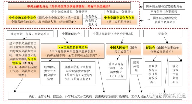 全新的金融监管体系已出炉学习收藏起来