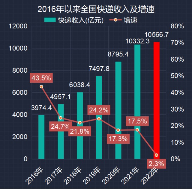 2022年順豐中通韻達圓通申通快遞份額變化誰是大贏家誰是大輸家