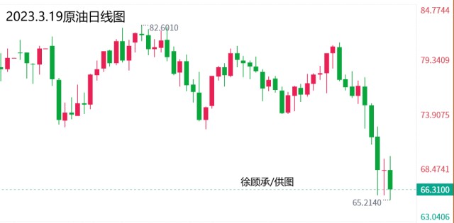 3.19黄金行情大幅上涨,下周原油操作建议策略解套